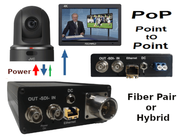 Fiber Link SDI Ethernet