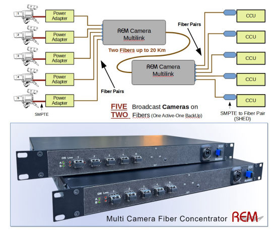 MultiLink SDI
