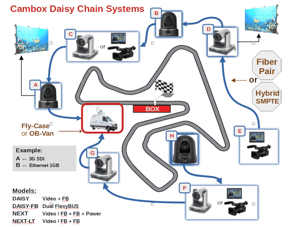 SDI Fiber Loop